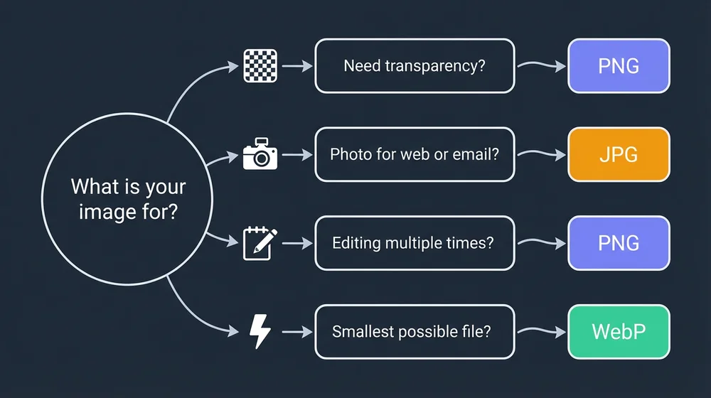 When to use PNG vs JPG — decision flow