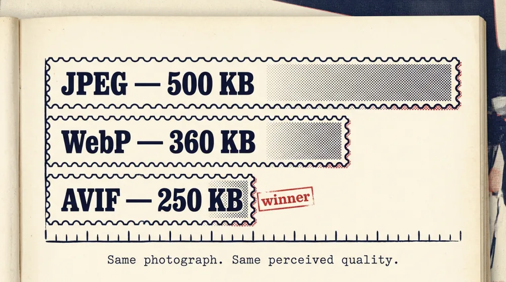 Bar chart comparing the file size of the same photograph encoded as JPEG (500 KB), WebP (360 KB), and AVIF (250 KB)